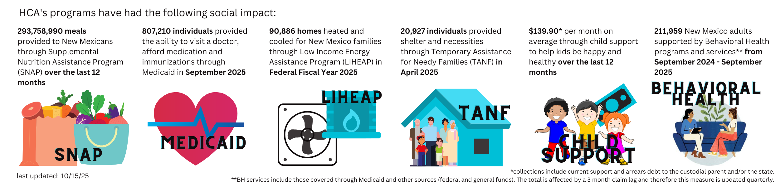 HCA-Social-Impact_October-2025 Social impact totals for SNAP, Medicaid, LIHEAP, TANF, Child Support, and Behavioral Health Programs with images representing each program.