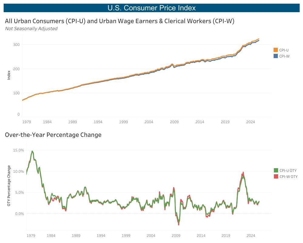 U.S. Consumer Price Index